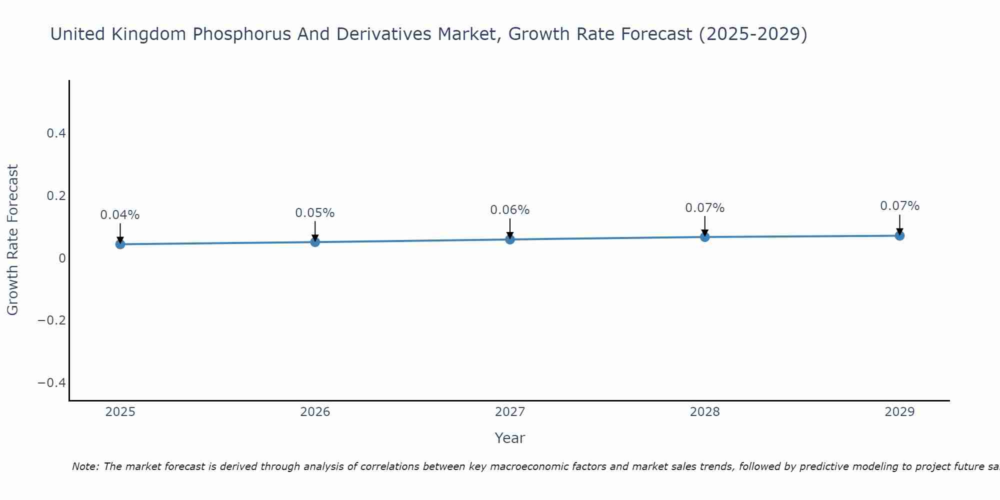 United Kingdom Phosphorus And Derivatives Market Growth Rate